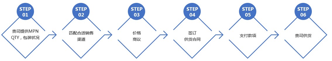 库存分销服务流程图